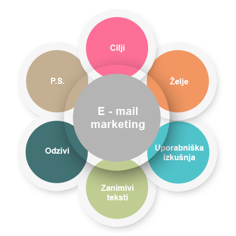 e-mail marketing